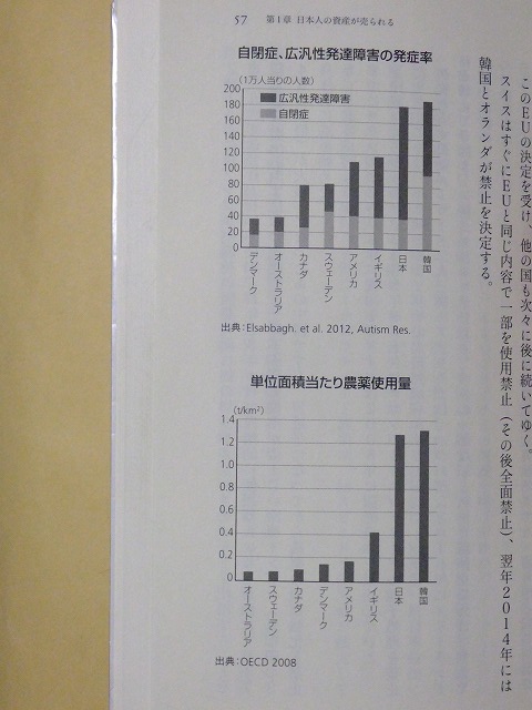 自閉症、広汎性発達障害の発症率と農薬使用量　「日本が売られる」堤　未果著　より